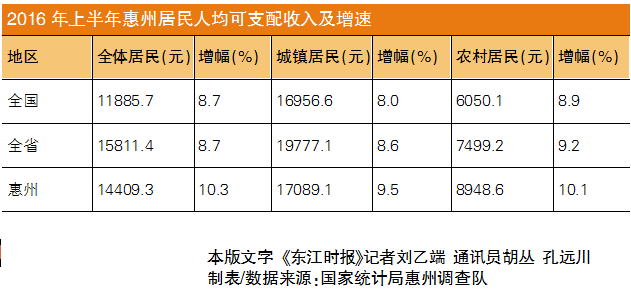 惠州人均gdp_2017年经济成绩单出炉 惠州人均GDP首破8万元(2)