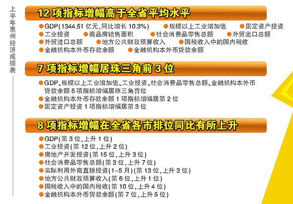 上半年 惠州gdp_惠州水口合生上观国际(2)